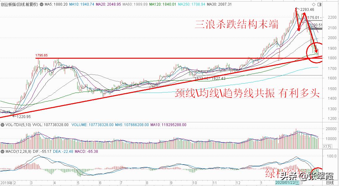 指数强势*攻反**空翻多资金回流有利多头