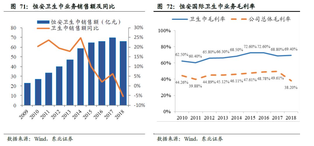 世界卫生巾市场规模,散装卫生巾和包装卫生巾