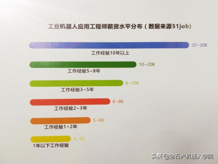 工业机器人本科毕业工资多少,工业机器人系统操作员工资