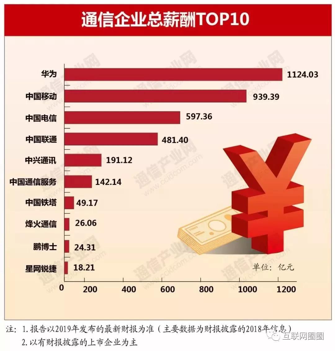 运营商员工一年能挣多少钱,运营商工资都降了吗