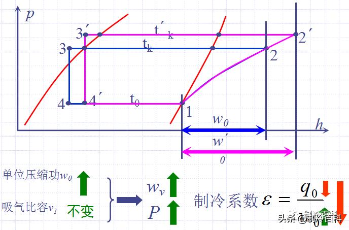 制冷工程师要掌握的知识,制冷工专业知识