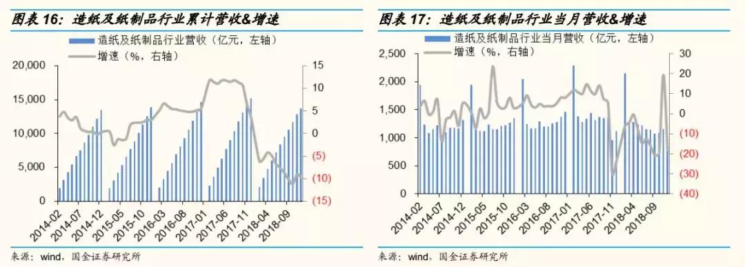 轻工2018年报总结：4Q18家用轻工出现亏损，包装印刷亮点多
