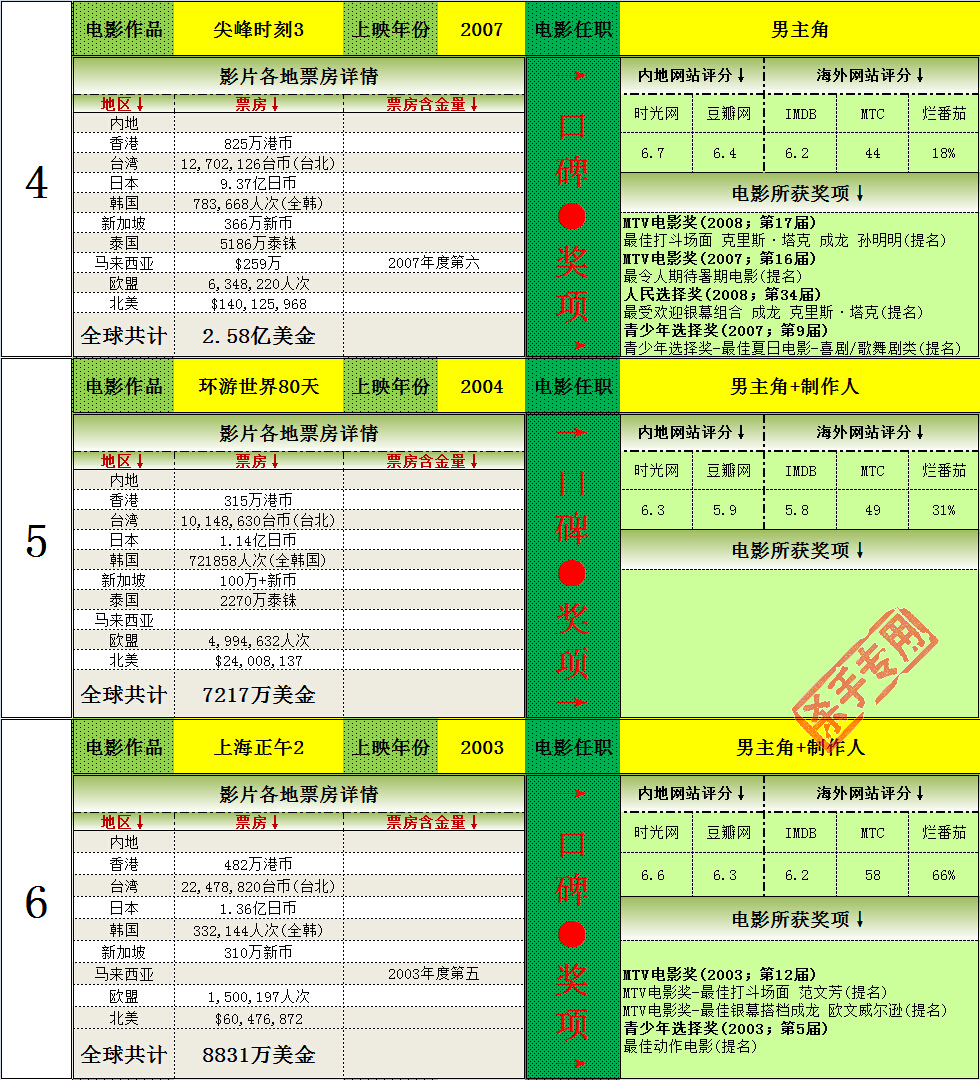成龙全球电影票房,成龙全球电影总票房
