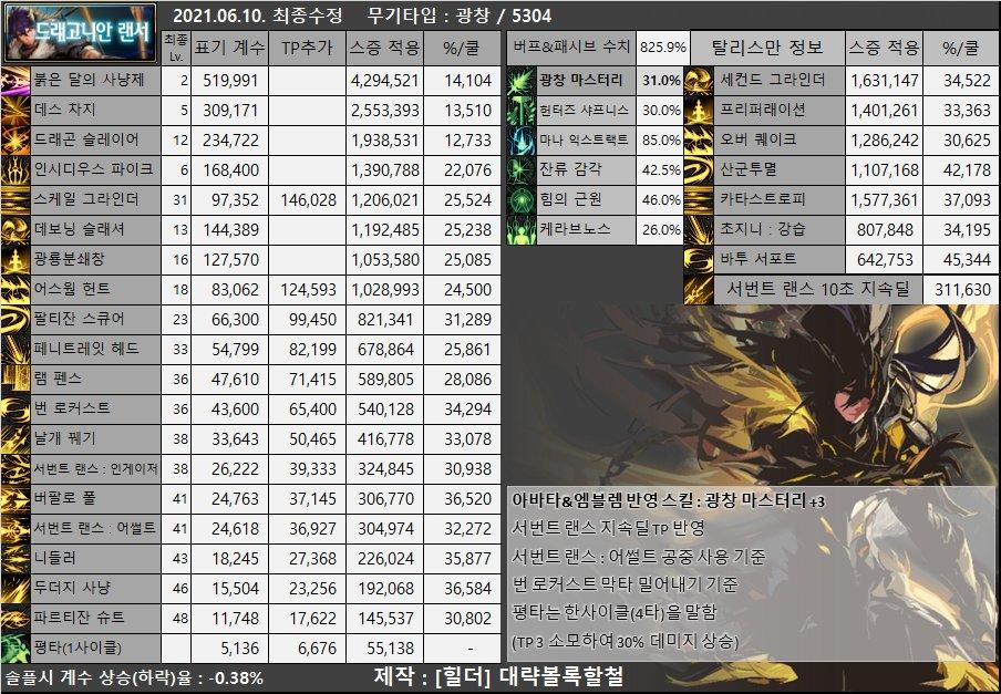 dnf男枪哪个职业强,dnf女圣职者哪个职业强