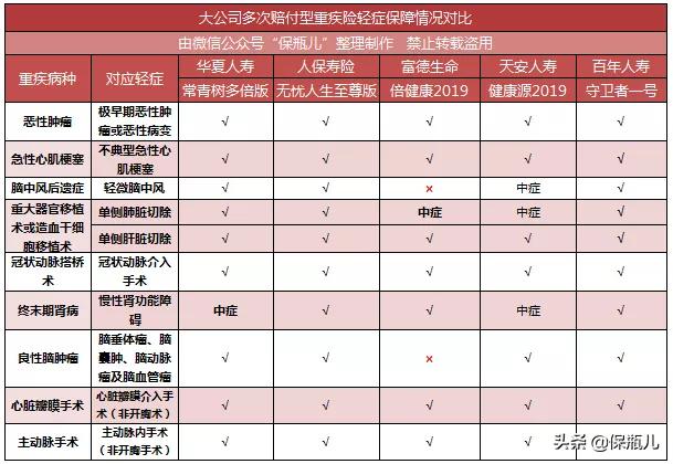 大公司重疾险哪款性价比高,重疾险买哪家公司性价比最高