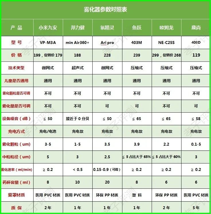 测评药物雾化器,雾化器到底应该怎么选