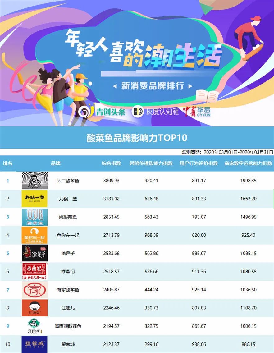 中国酸菜鱼品牌排行榜,2019中国十大酸菜鱼品牌榜