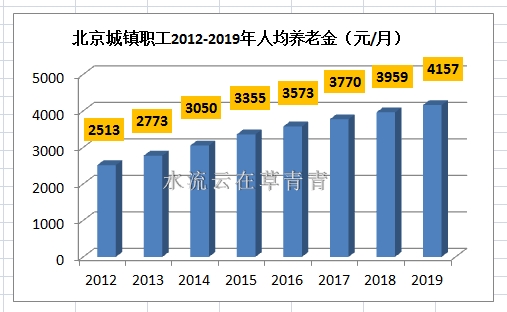 北京退休养老金4000元以上有多少,退休养老金4000