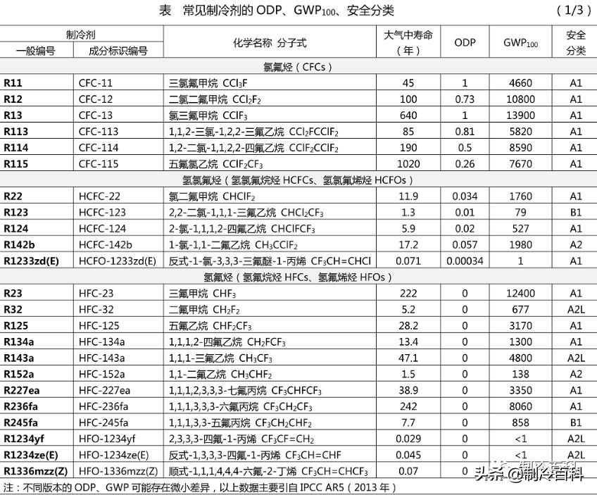 制冷专业知识资料,制冷人要懂的空调知识你懂吗