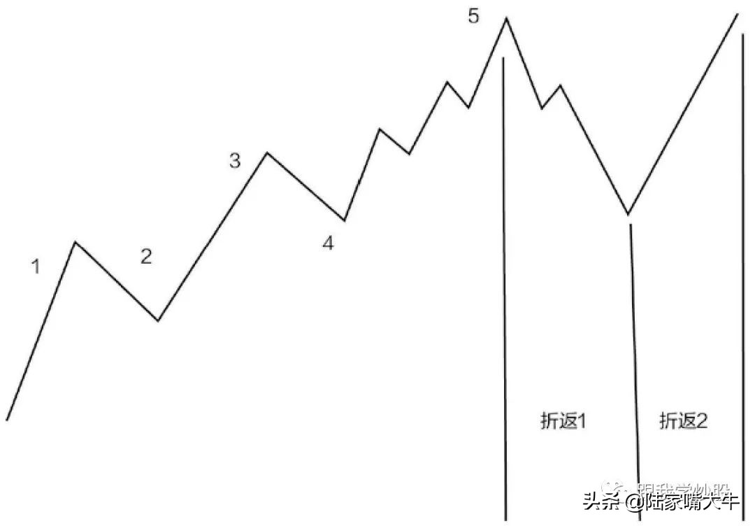 《波浪理论》入门到精通:基本波形的认识,如何判断浪的终点