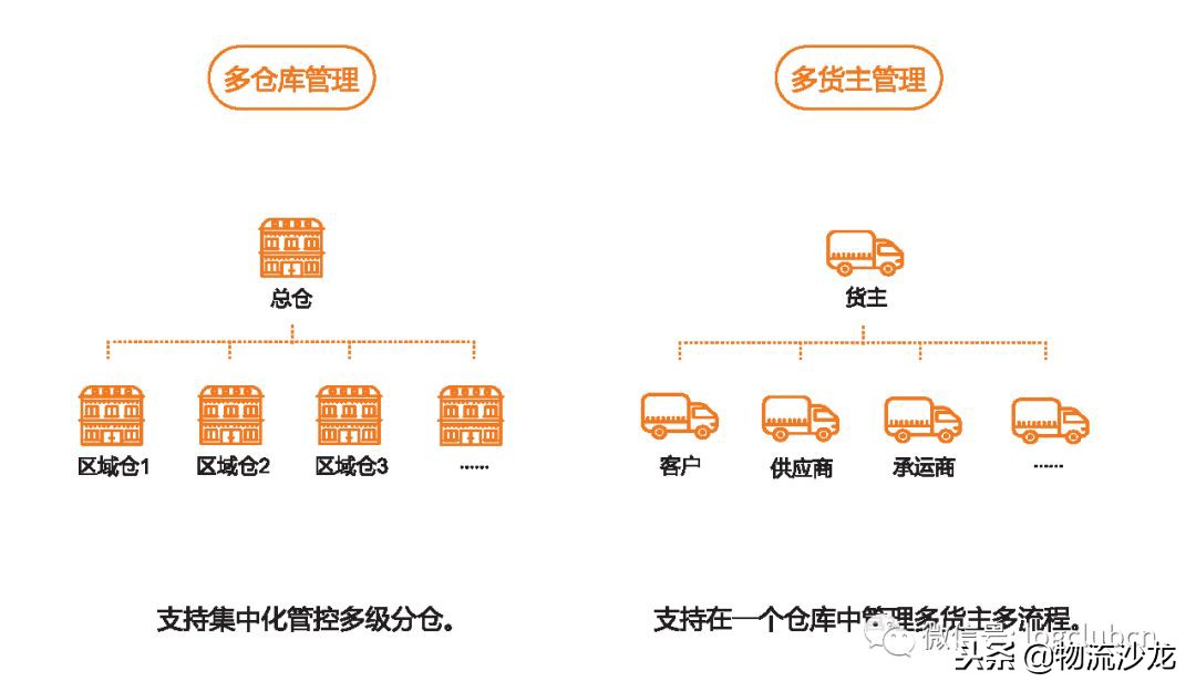 顺丰、三通一达、百世都在做的云仓，背后的信息系统是怎样打造的
