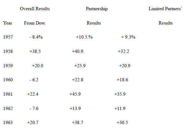 巴菲特致股东的信适合人群,巴菲特1963年致股东信