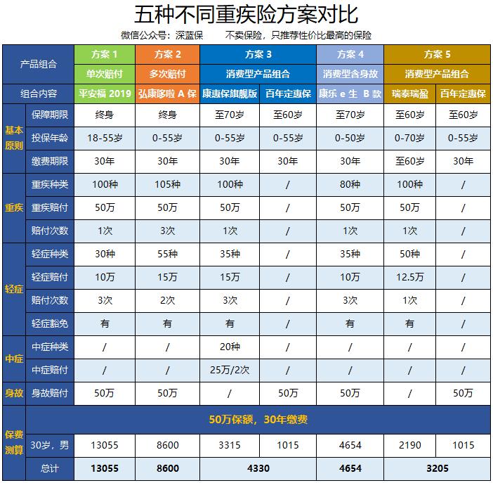 重疾险哪款比较好,信泰人寿十大口碑最好的重疾险