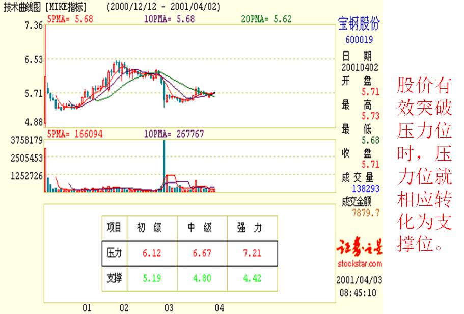 看盘指标与选股指标,看盘技术与选股方法