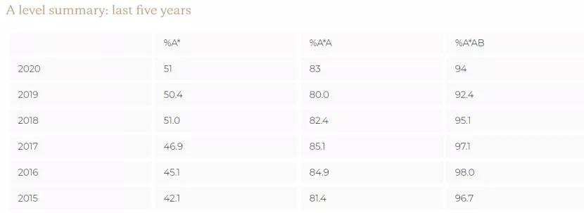 英国圣保罗公学排名,英国2023年gcse排名
