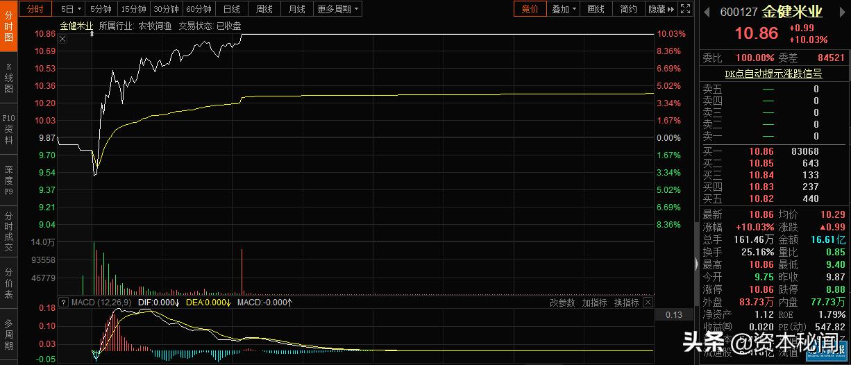 金健米业中报为什么利润下降,金健米业跌6.68%