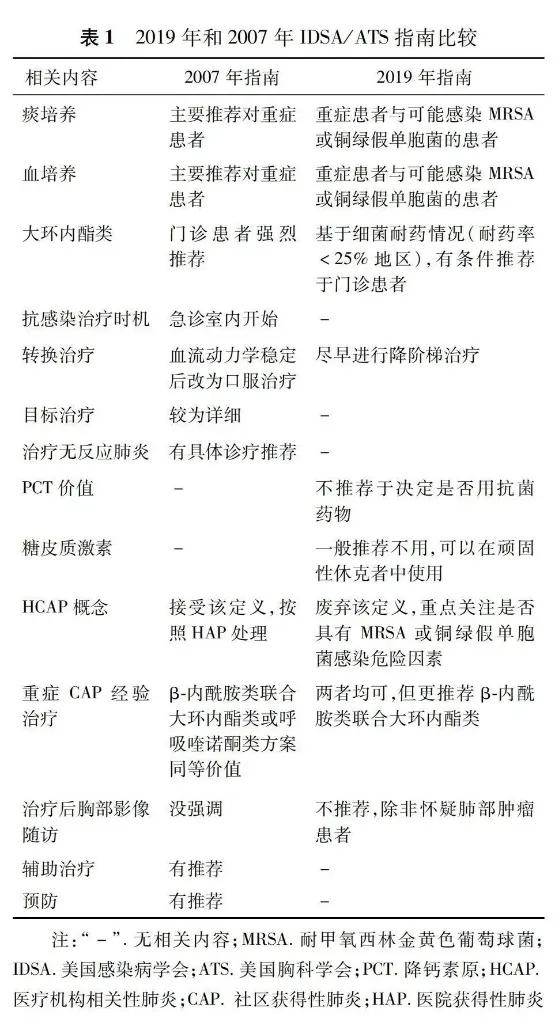 社区获得性肺炎最新诊疗指南,社区获得性肺炎指南2020成人