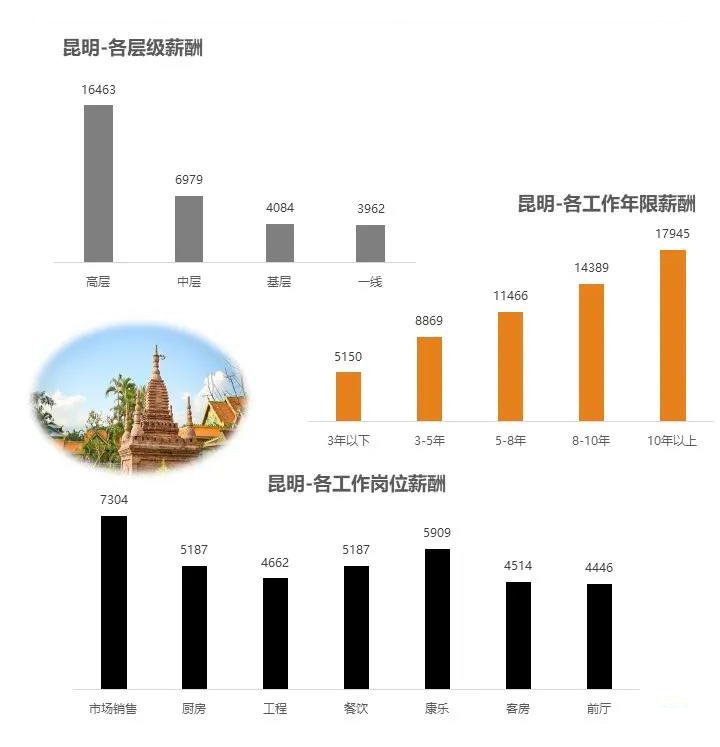 为什么酒店行业的工资都不是很高,酒店的平均工资是多少