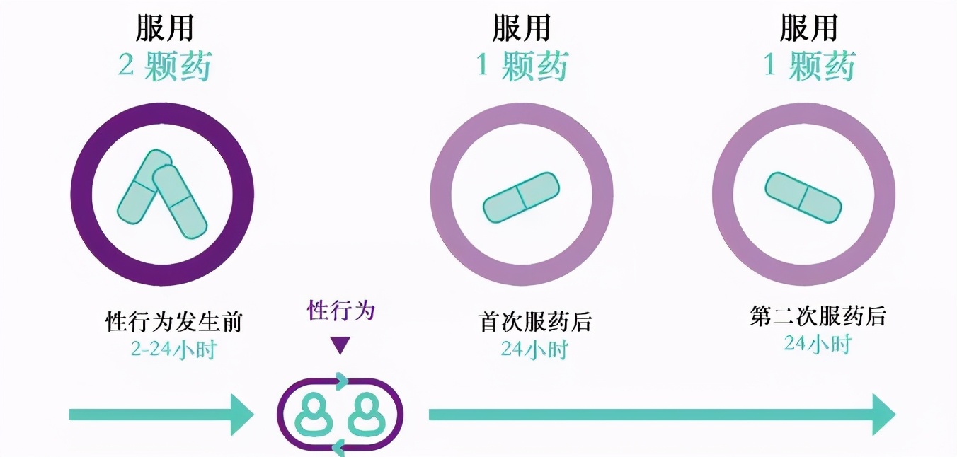 hiv暴露前预防用药指南,hiv暴露前预防用药