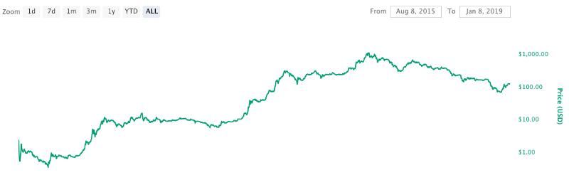以太坊的价值是什么,2022年以太坊价值