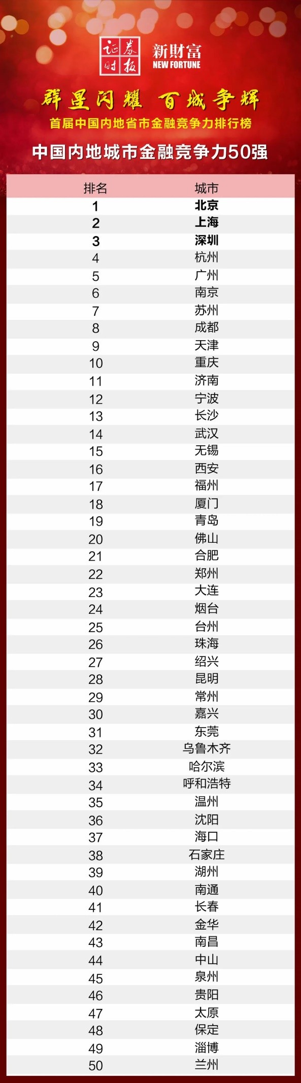 南京金融实力在全国排名第六，尚缺巨型民营上市公司是唯一遗憾