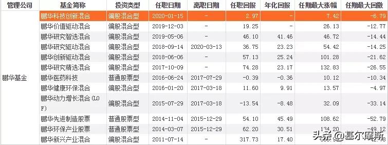 中国最牛top10基金经理2021版,近五年最牛基金经理