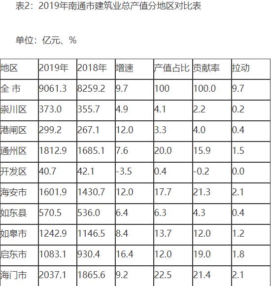 南通建筑业产值,南通有多少家建筑企业