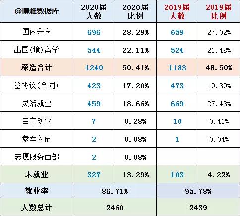 中央财经大学2020届就业、深造情况:留学上升,平均月薪近万