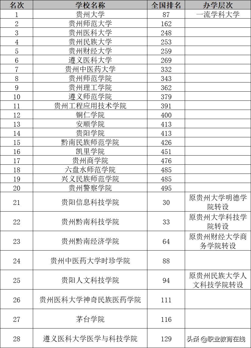 贵州的高校整体实力不强，但正在努力寻求资源发展