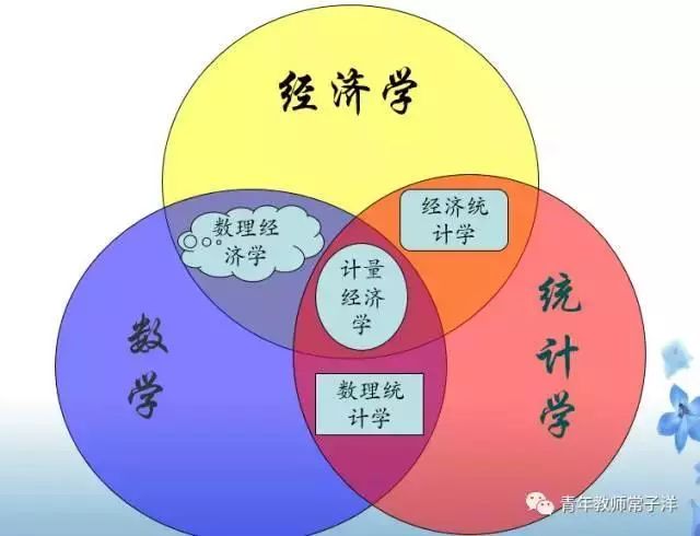 怎么学懂计量经济学,计量经济学发展史