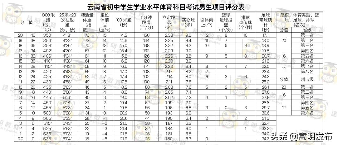 云南体育中考政策24届,云南体育中考通知