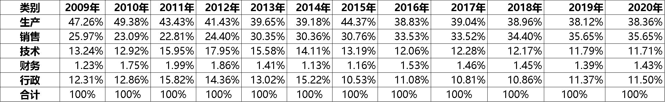 洋河股份个人薪资查询,洋河股份2015到2019在职员工情况