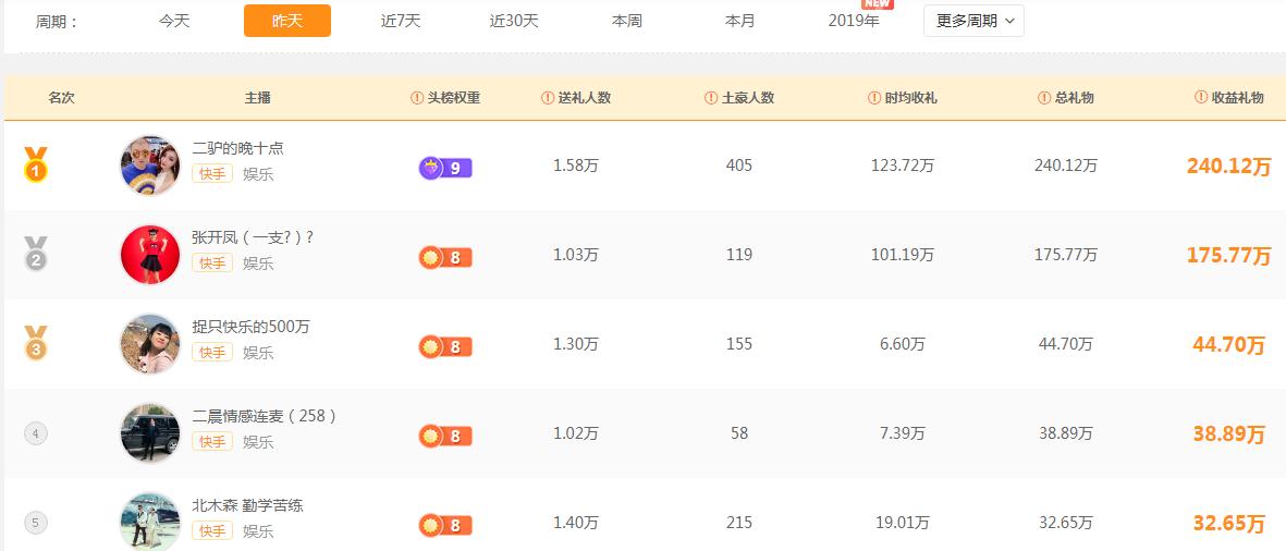 快手二驴主播排名 (快手最新主播收入排行榜)