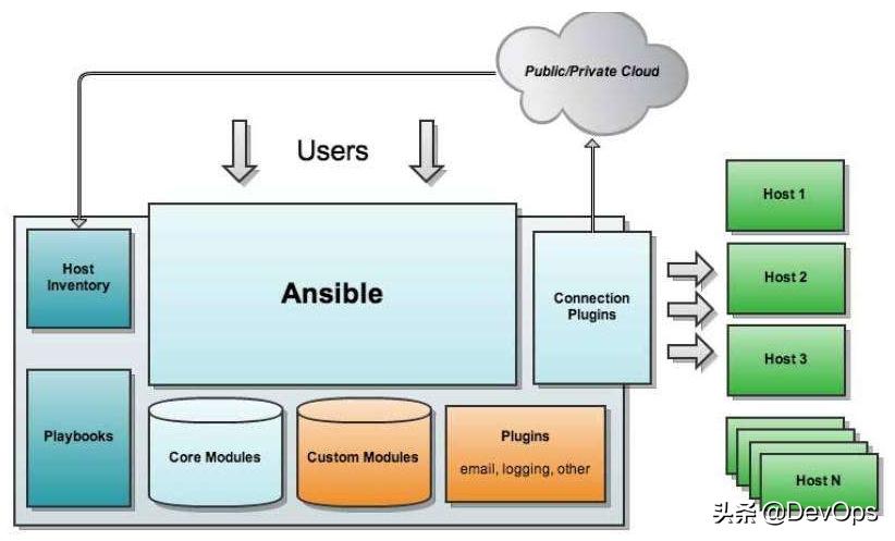 一图详解ansible的自动化运维,ansible自动化运维图文教程