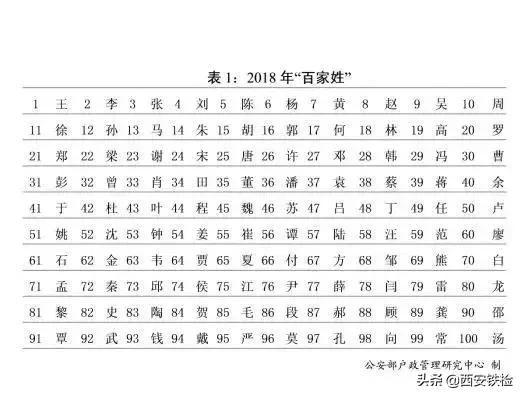 黑、难、老、第五……这些姓见过没？