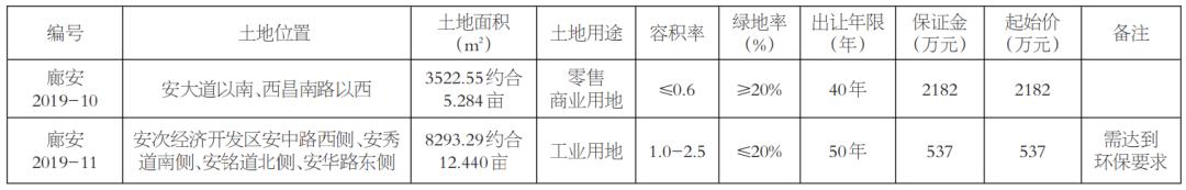 廊坊国有土地出售,廊坊土拍一批棚改用地拍卖出让