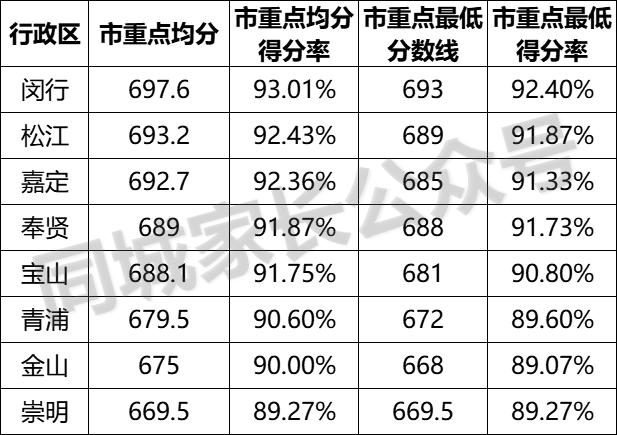 2021上海徐汇重点高中录取分数线,2020上海杨浦高中学校分数线