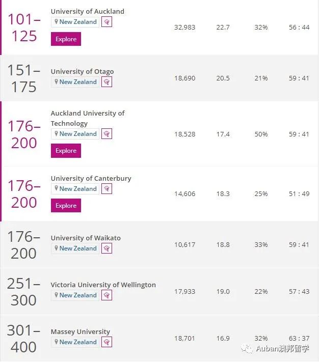 新西兰16所公立大学排名,中国认可的新西兰大学排名