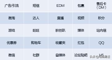 运营淘宝电商怎么做好营销,电商crm运营