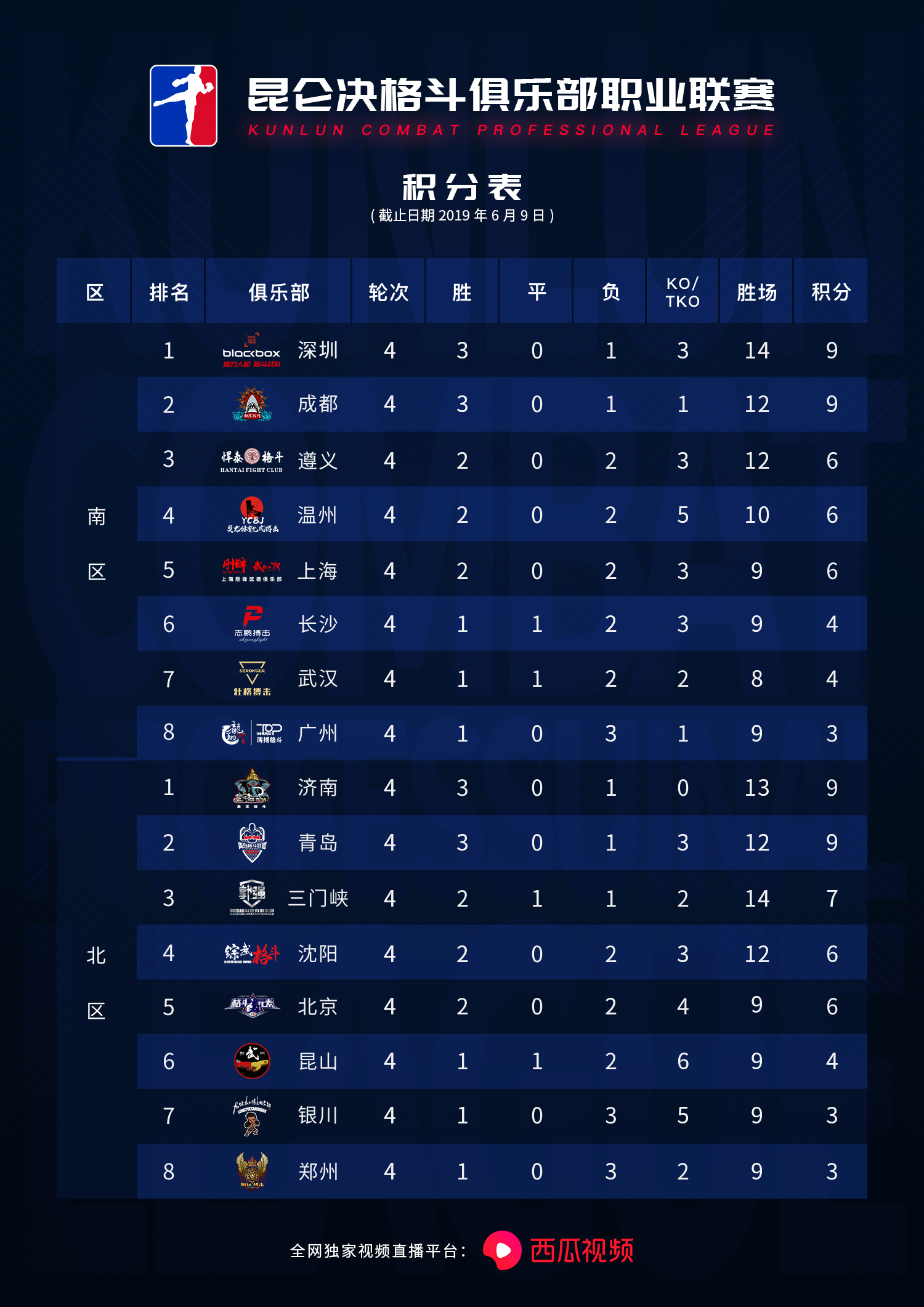 昆山足球13连胜,昆山4-0大胜巴萨