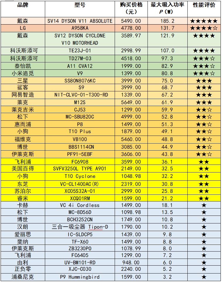 值得入手的6款吸尘器品牌,戴森松下飞利浦吸尘器哪个好