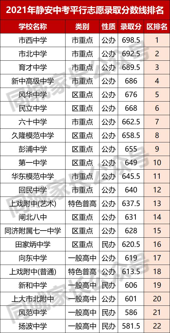 2021上海徐汇重点高中录取分数线,2020上海杨浦高中学校分数线