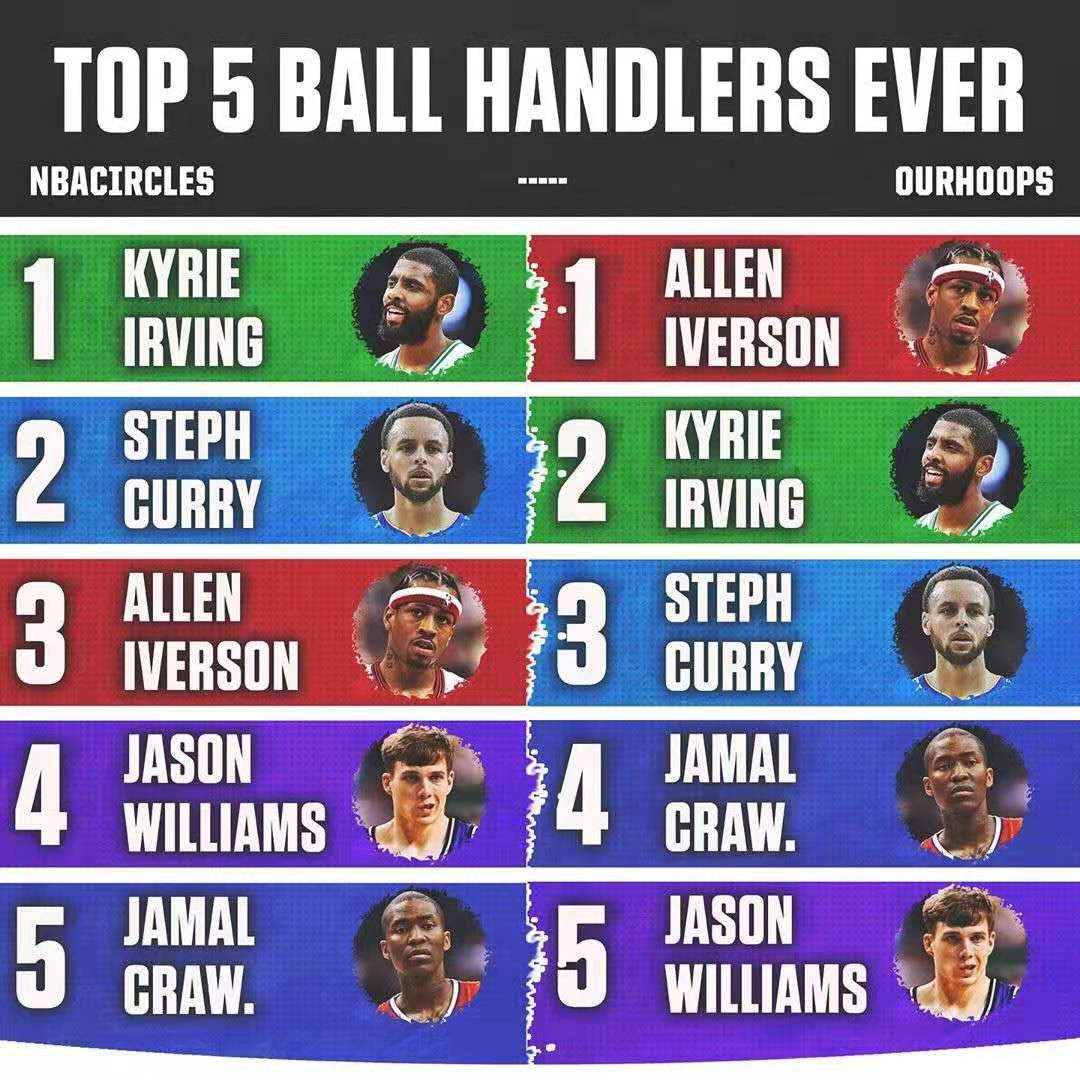 美媒评现役十大后卫,美媒评历史五大中锋