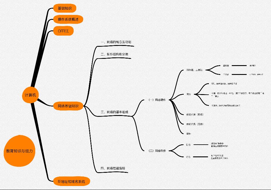 教资高中信息技术大题,高中信息技术知识框架