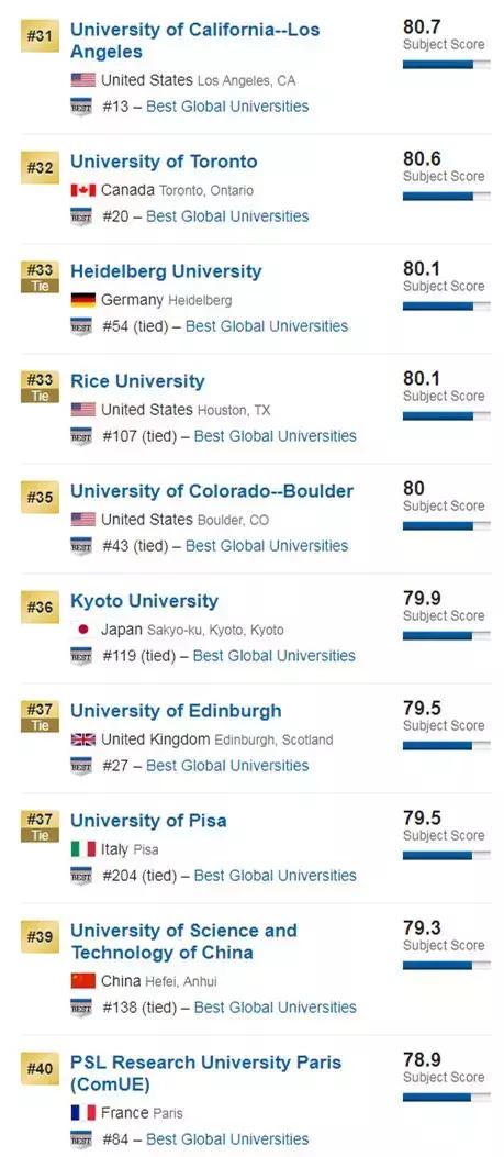 全世界物理学科排名,美国前50名大学物理排名