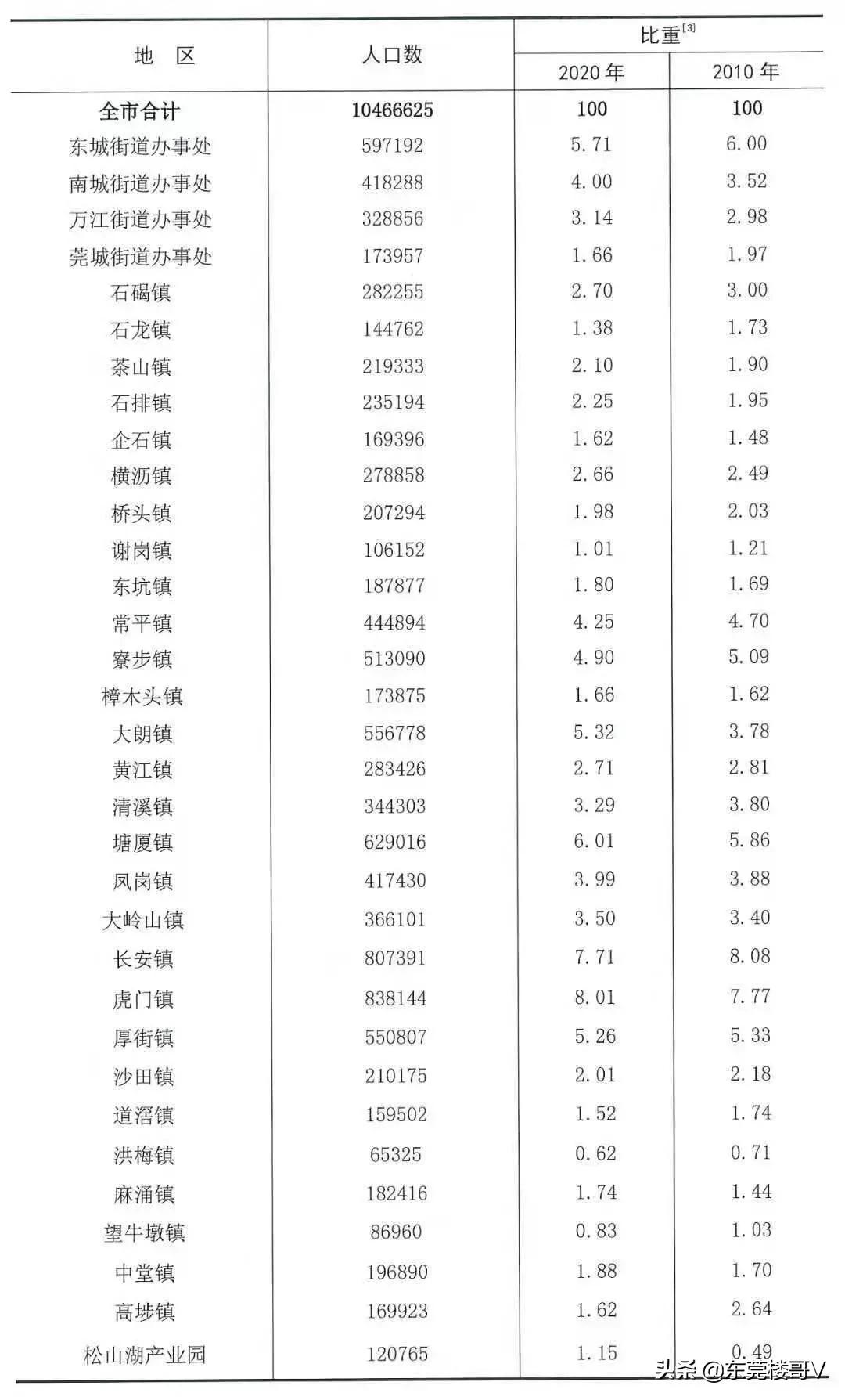 高埗镇的房价为啥这么高,高埗房价走势2021