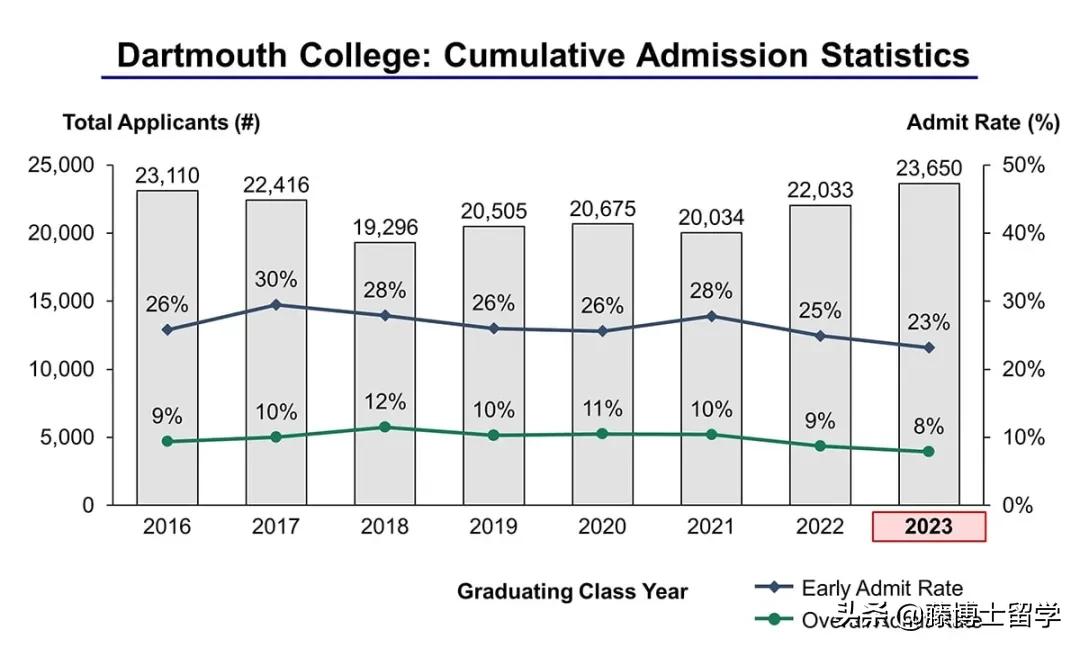 藤校2025录取率,美国藤校排名前十名