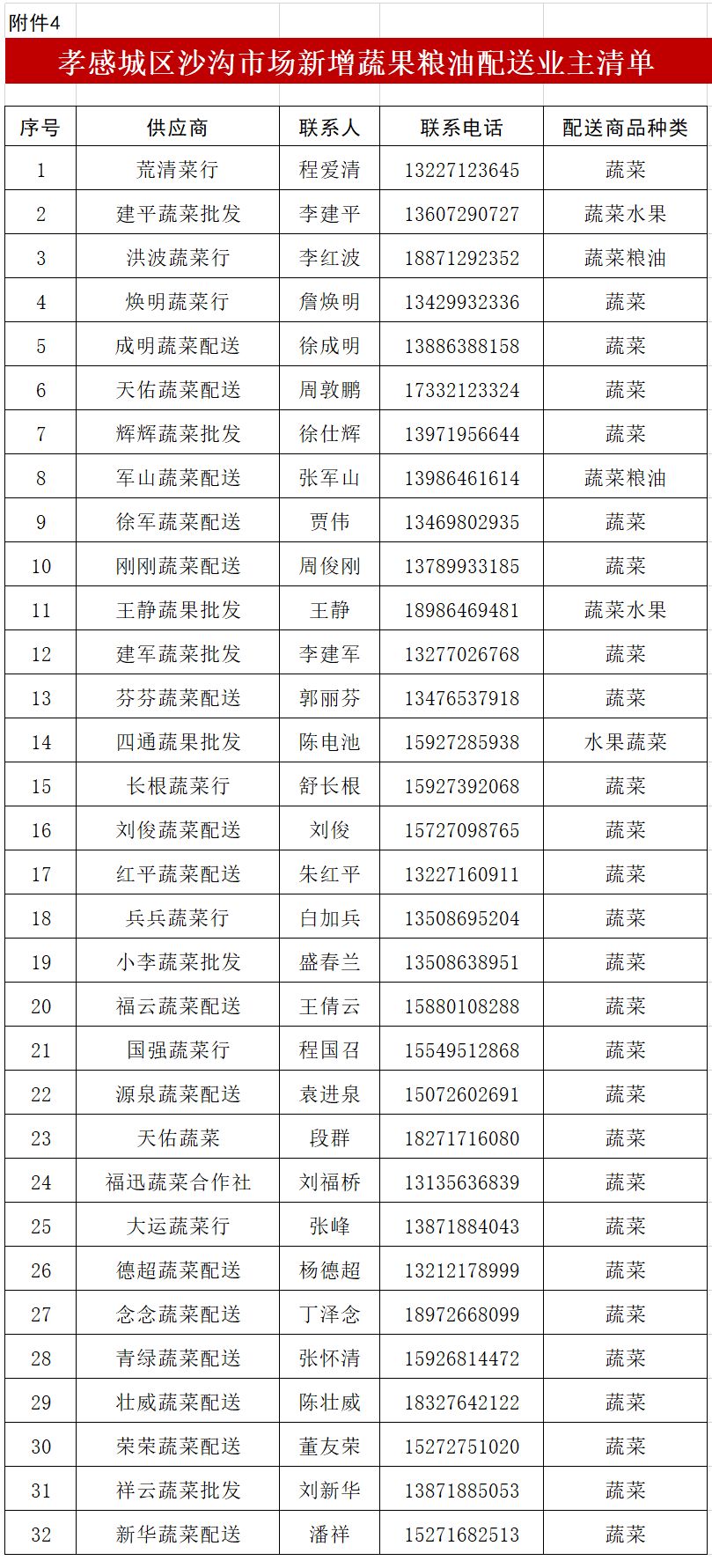 孝感城区生活物资配送,关于全市生活物资保障情况的通告