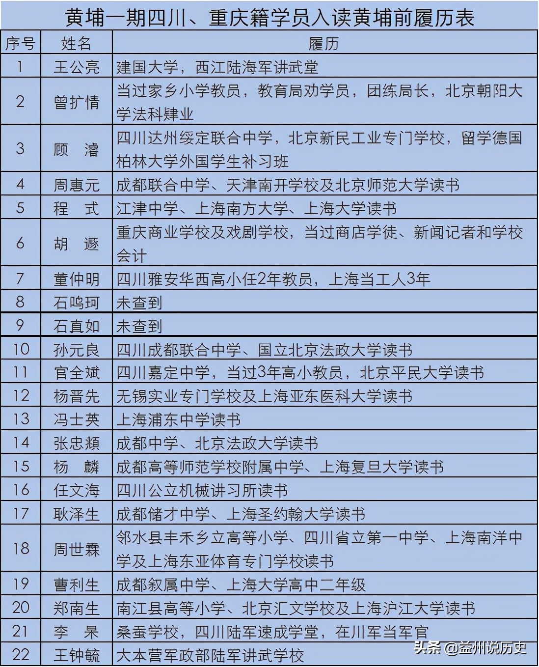 黄埔一期四川籍学员名单,黄埔一期四川重庆籍名单
