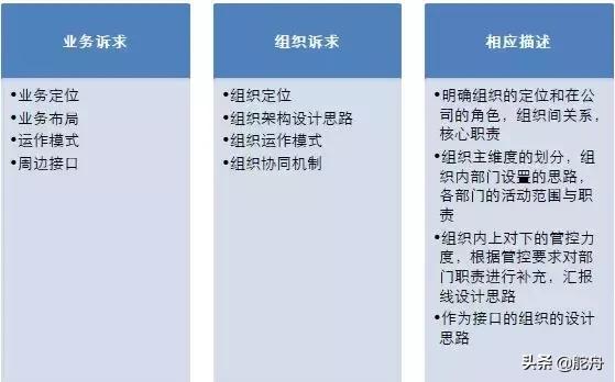 怎样做组织,组织如何设计